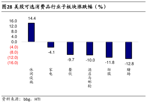各位网友请教一下美股可选消费品行业子板块涨跌幅(%)?