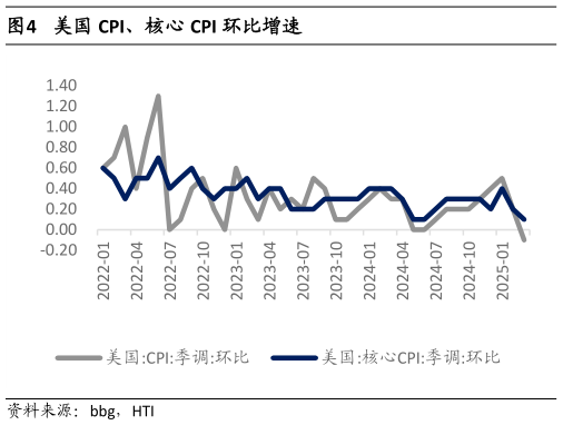 想关注一下美国 CPI、核心 CPI 环比增速?