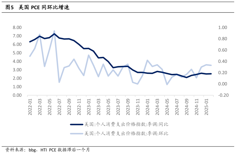 如何看待美国 PCE 同环比增速?