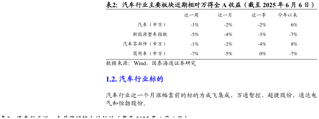 你知道汽车行业主要板块近期相对万得全 A 收益（截至 2025 年 6 月 6 日）