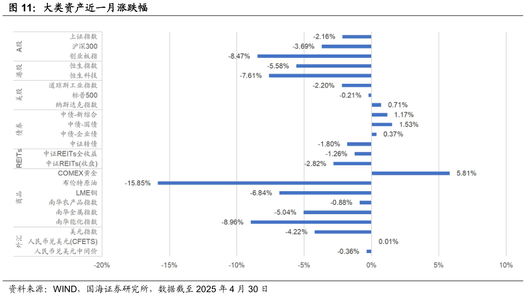 如何了解大类资产近一月涨跌幅