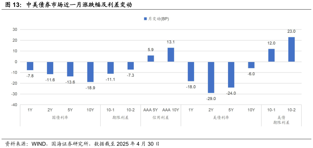 想关注一下中美债券市场近一月涨跌幅及利差变动