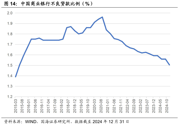 想关注一下中国商业银行不良贷款比例（%）