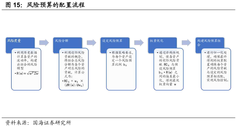 怎样理解风险预算的配置流程