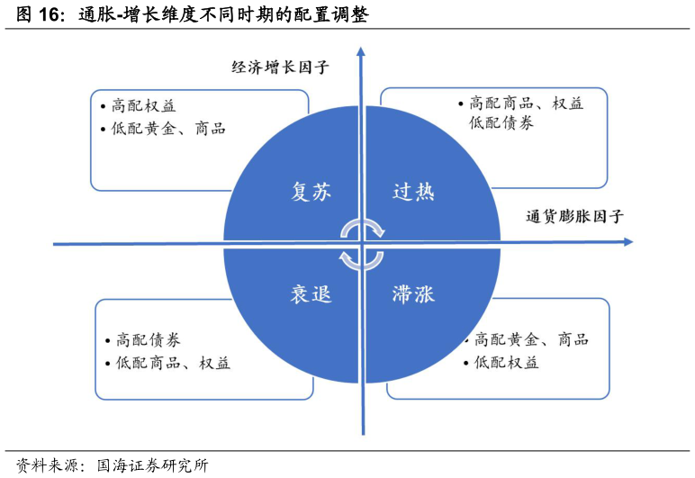 想关注一下通胀-增长维度不同时期的配置调整