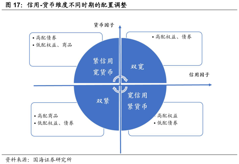 一起讨论下信用-货币维度不同时期的配置调整