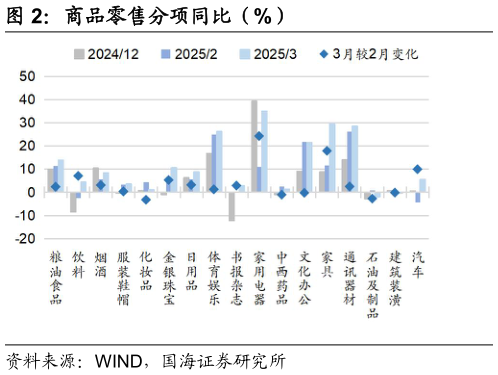 如何了解商品零售分项同比（%）