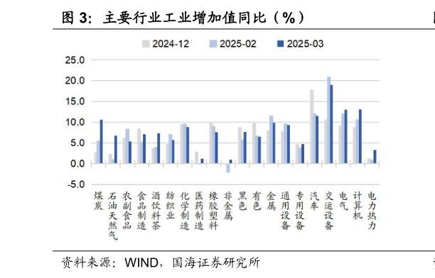 谁能回答主要行业工业增加值同比（%）