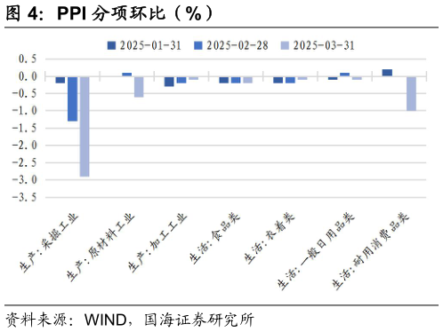 你知道PPI 分项环比（%）