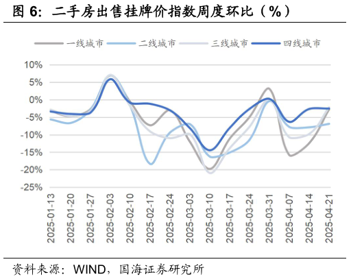 如何才能二手房出售挂牌价指数周度环比（%）