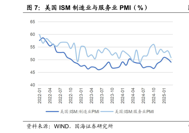 咨询大家美国 ISM 制造业与服务业 PMI（%）