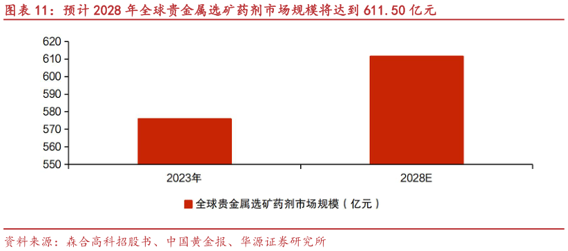 我想了解一下预计 2028 年全球贵金属选矿药剂市场规模将达到 611.50 亿元