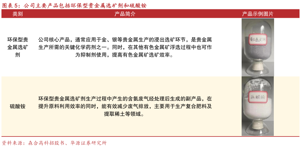 如何了解公司主要产品包括环保型贵金属选矿剂和硫酸铵