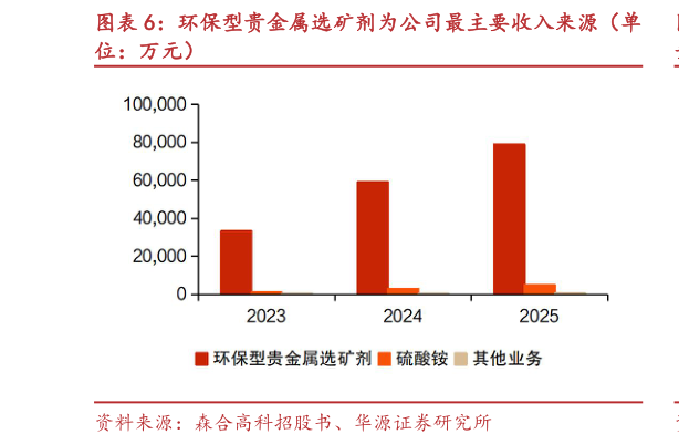 想问下各位网友环保型贵金属选矿剂为公司最主要收入来源（单