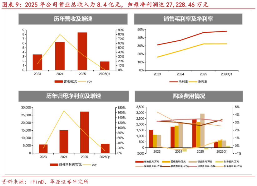 我想了解一下2025 年公司营业总收入为 8.4 亿元，归母净利润达 27,228.46 万元