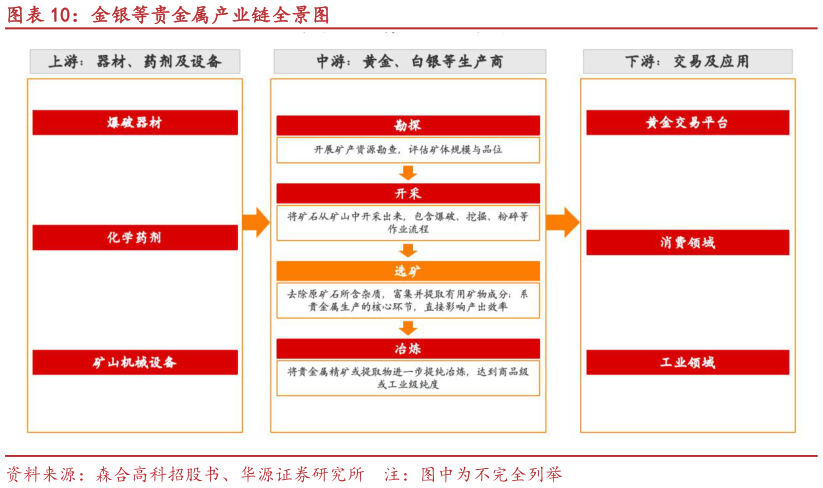 谁能回答金银等贵金属产业链全景图
