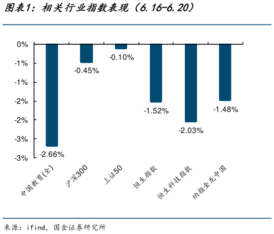 怎样理解相关行业指数表现（6.16-6.20）