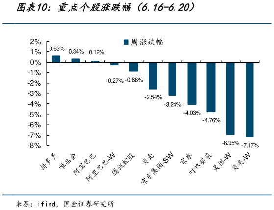 怎样理解重点个股涨跌幅（6.16-6.20）