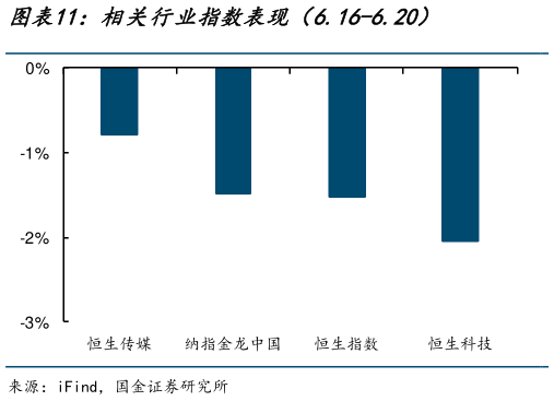 各位网友请教一下相关行业指数表现（6.16-6.20）