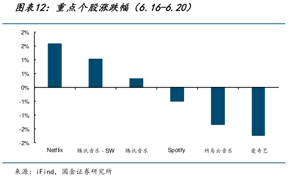 各位网友请教一下重点个股涨跌幅（6.16-6.20）