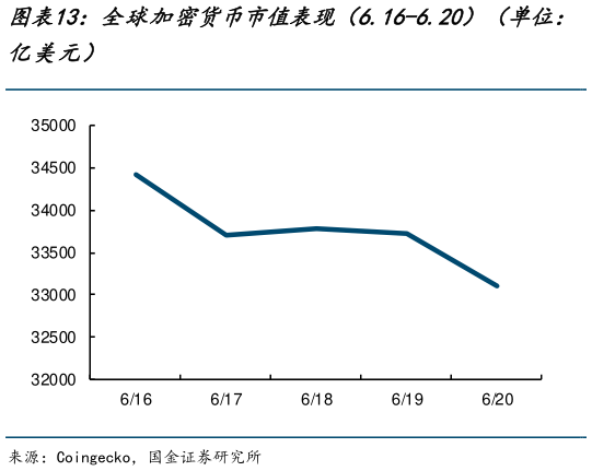 你知道全球加密货币市值表现（6.16-6.20）（单位：