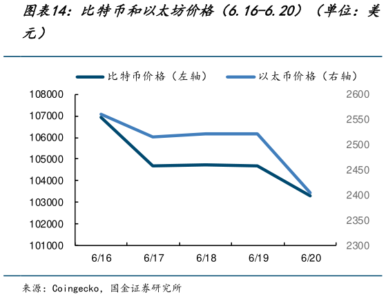 如何了解比特币和以太坊价格（6.16-6.20）（单位：美