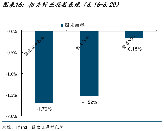 如何看待相关行业指数表现（6.16-6.20）