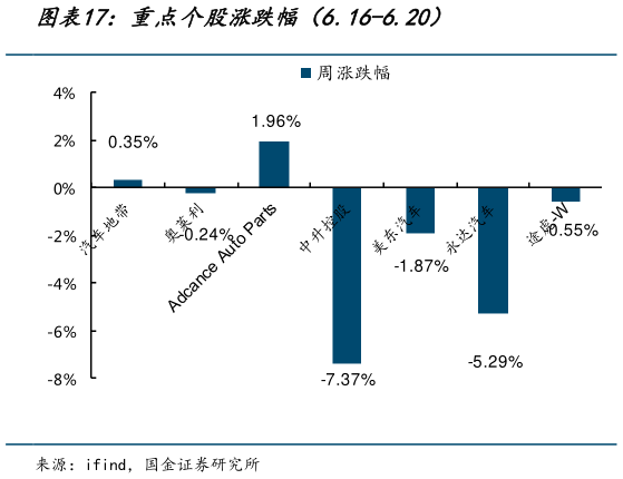 咨询大家重点个股涨跌幅（6.16-6.20）