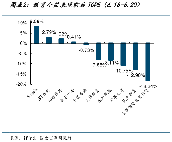 我想了解一下教育个股表现前后TOP5（6.16-6.20）