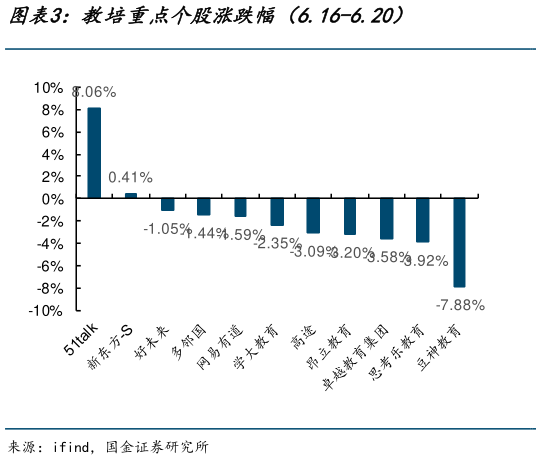 咨询大家教培重点个股涨跌幅（6.16-6.20）