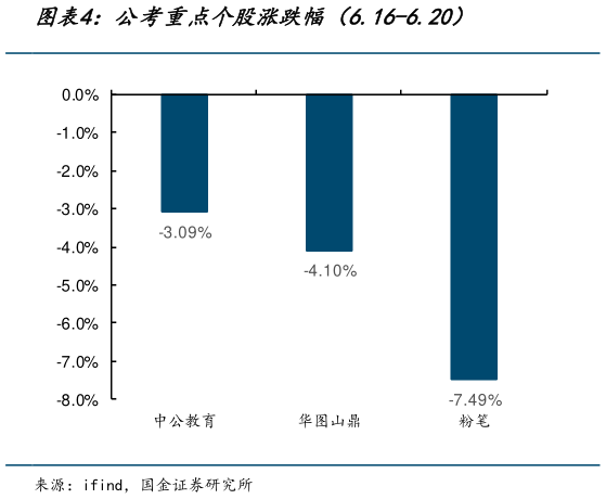 我想了解一下公考重点个股涨跌幅（6.16-6.20）