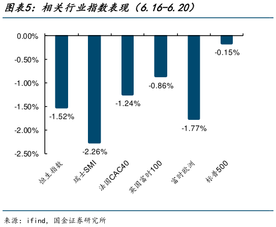 如何看待相关行业指数表现（6.16-6.20）