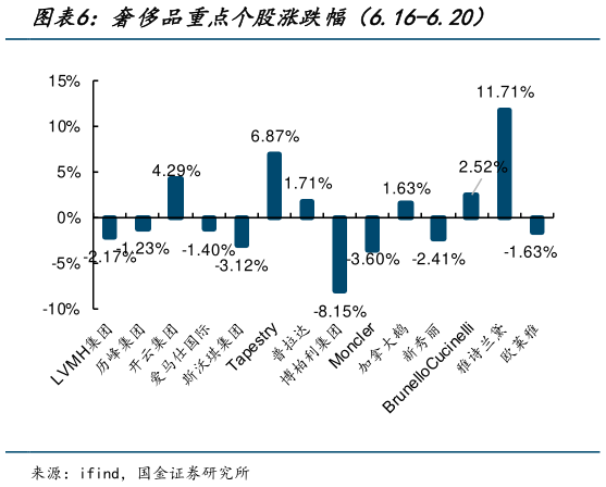 如何解释奢侈品重点个股涨跌幅（6.16-6.20）