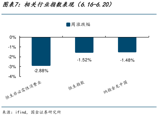 如何了解相关行业指数表现（6.16-6.20）