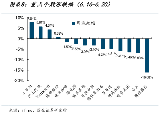 各位网友请教一下重点个股涨跌幅（6.16-6.20）