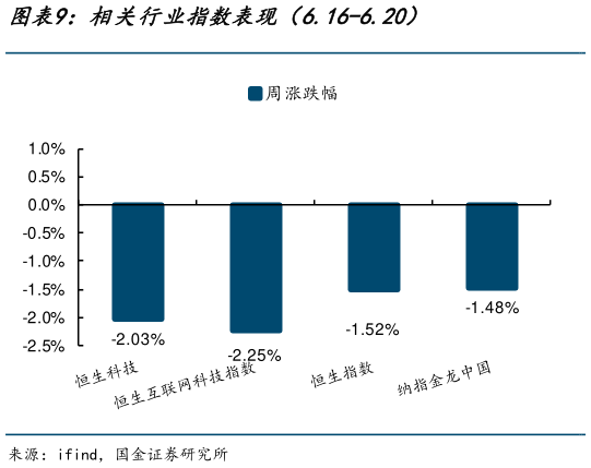 请问一下相关行业指数表现（6.16-6.20）