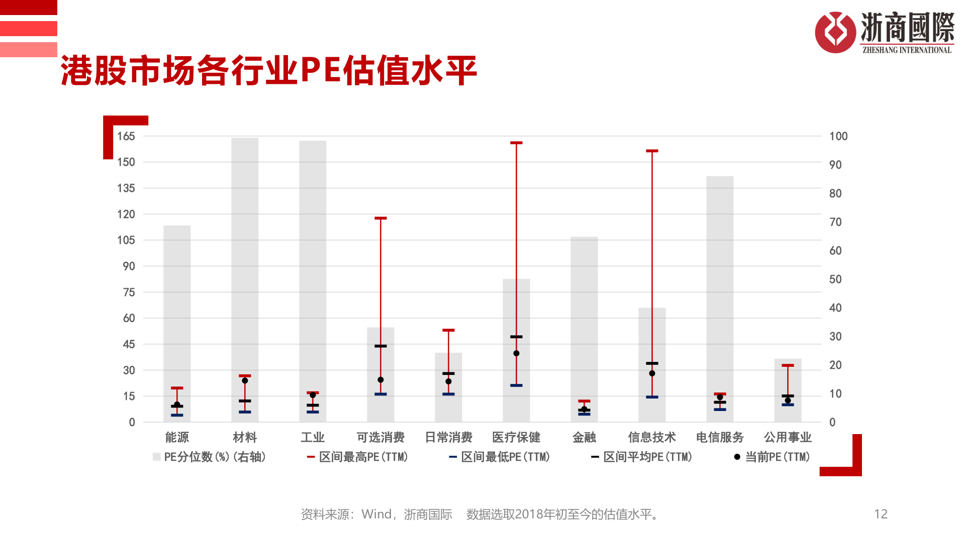 如何看待港股市场各行业PE估值水平