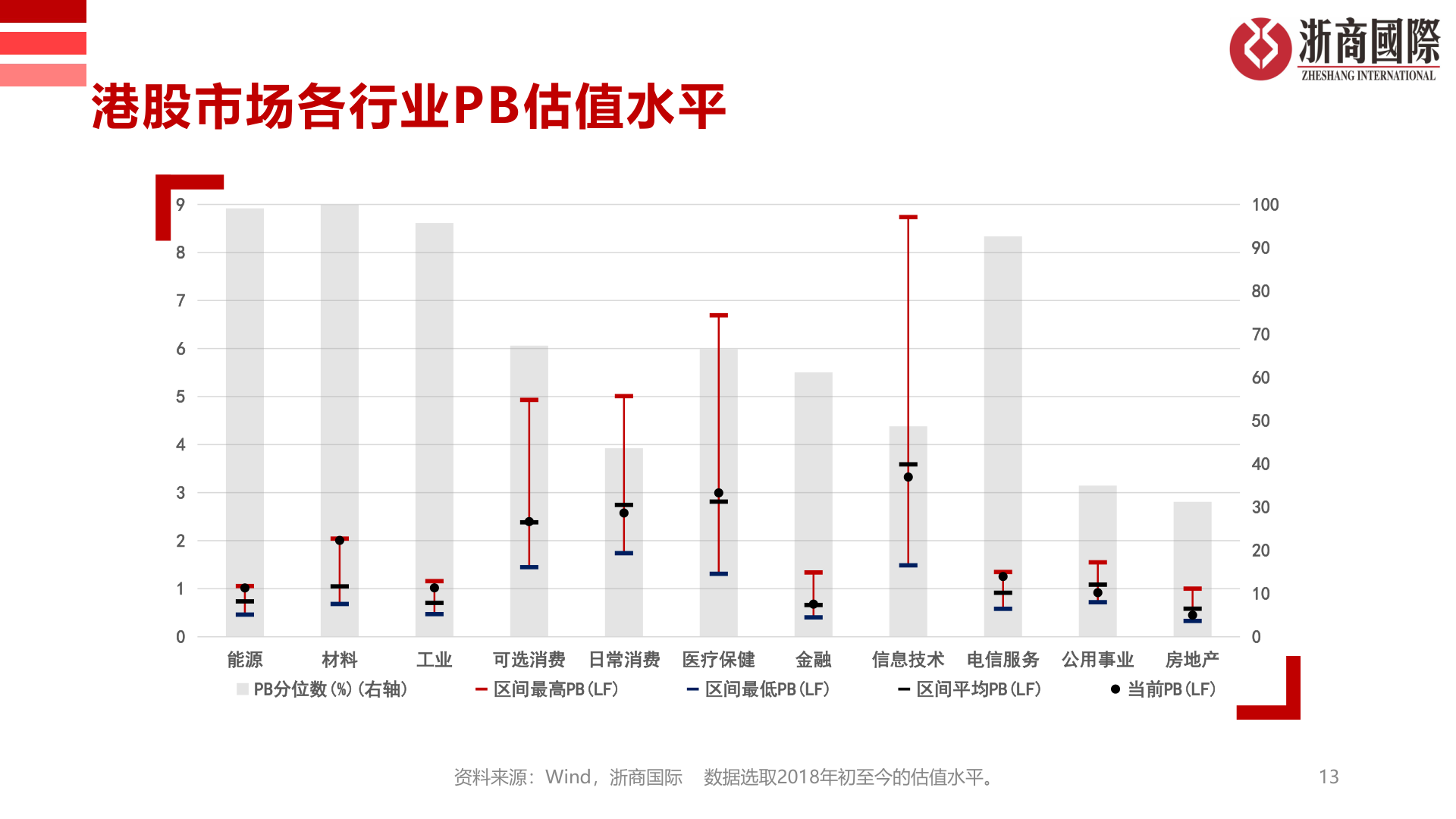咨询大家港股市场各行业PB估值水平