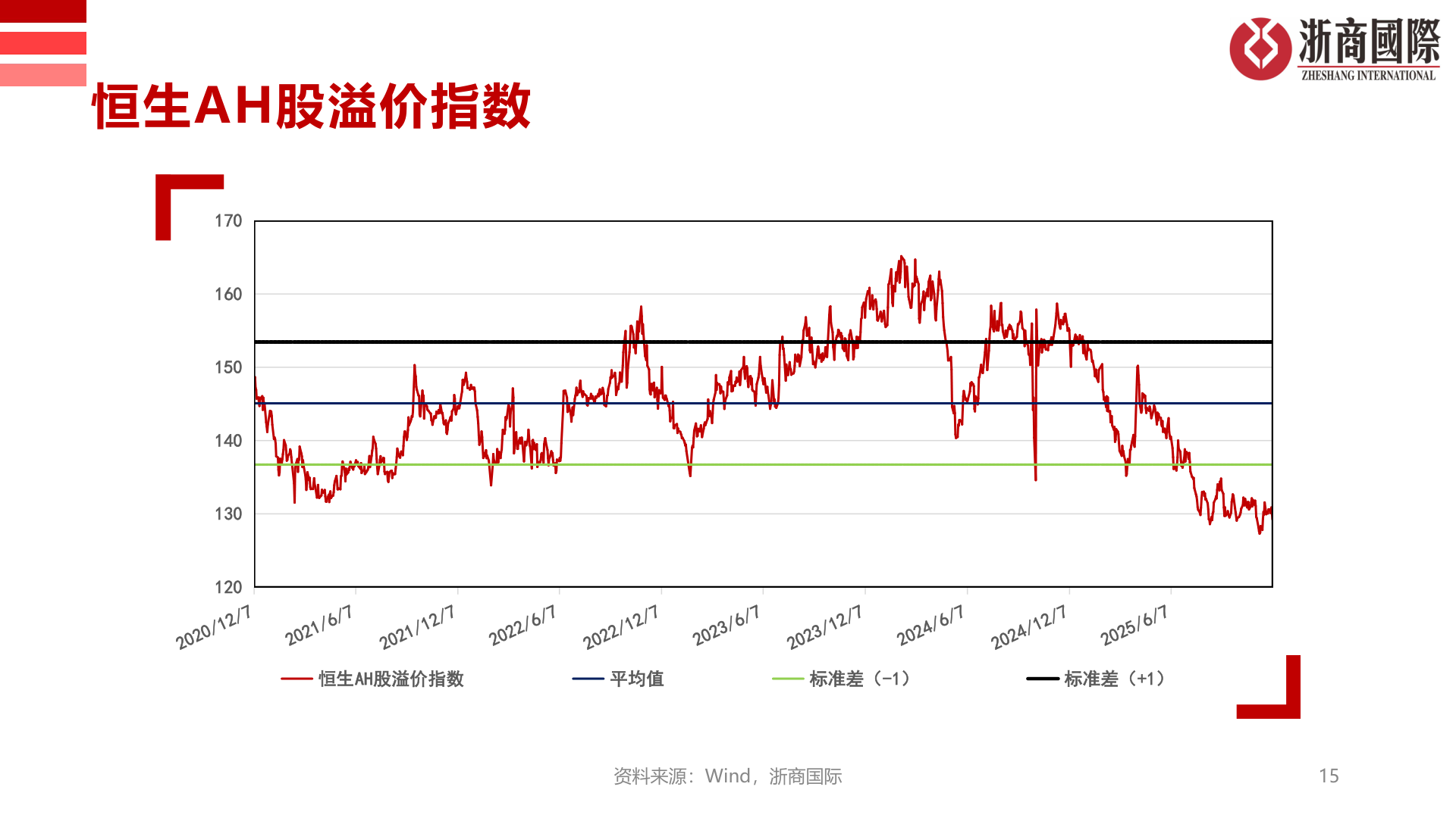 一起讨论下恒生AH股溢价指数