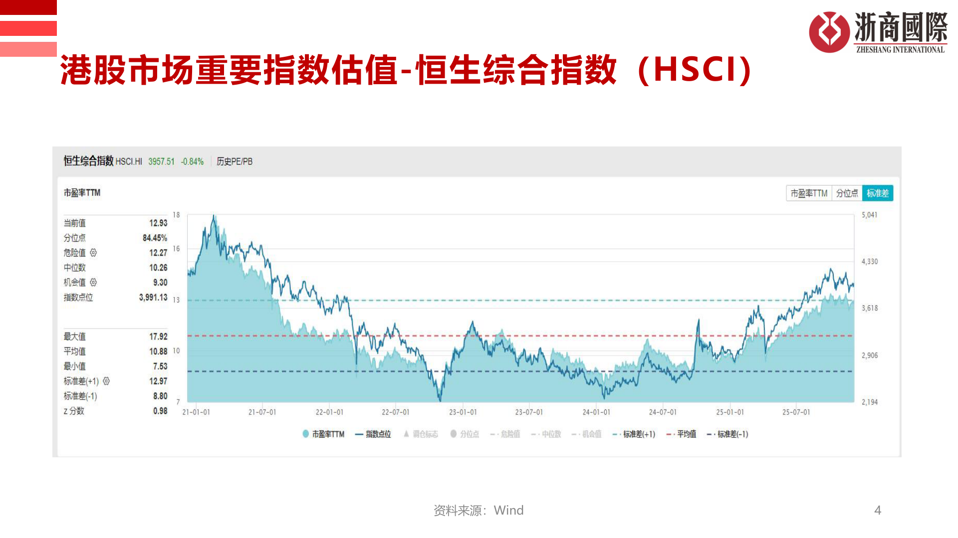 想关注一下港股市场重要指数估值-恒生综合指数（HSCI）
