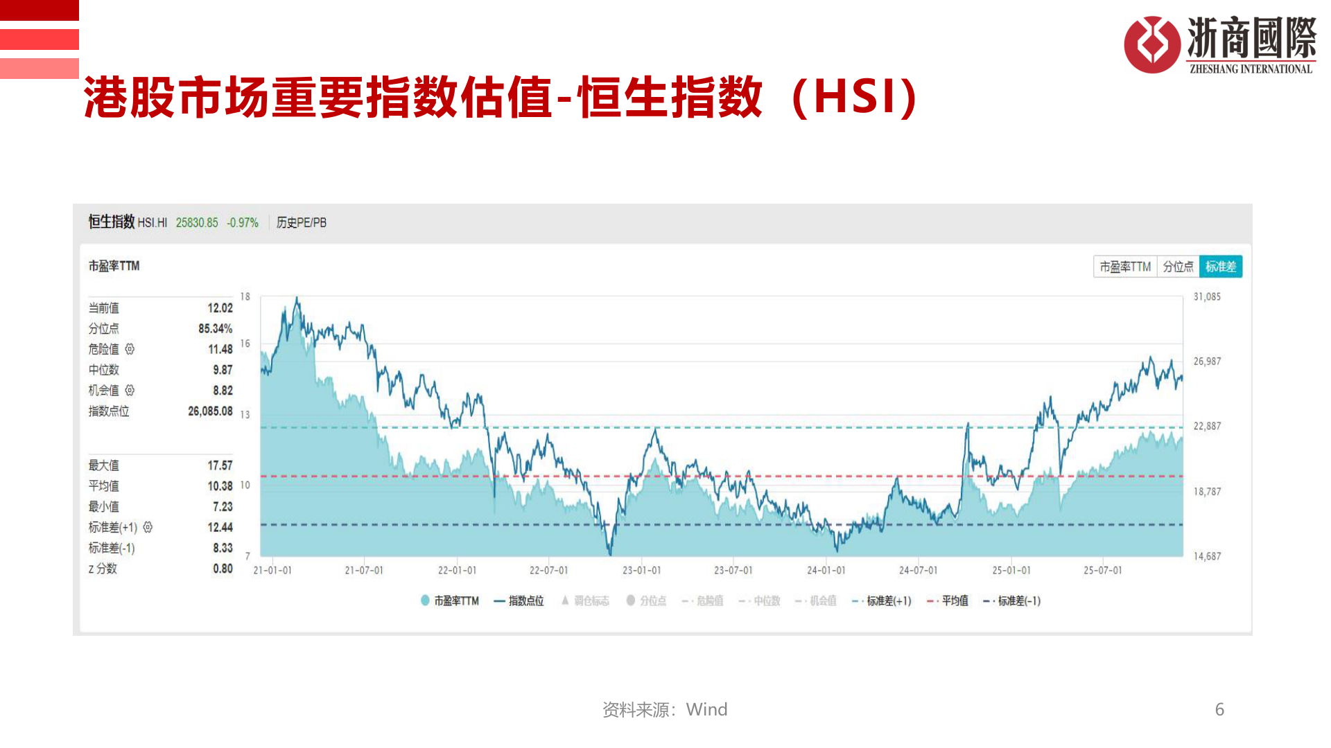 请问一下港股市场重要指数估值-恒生指数（HSI）
