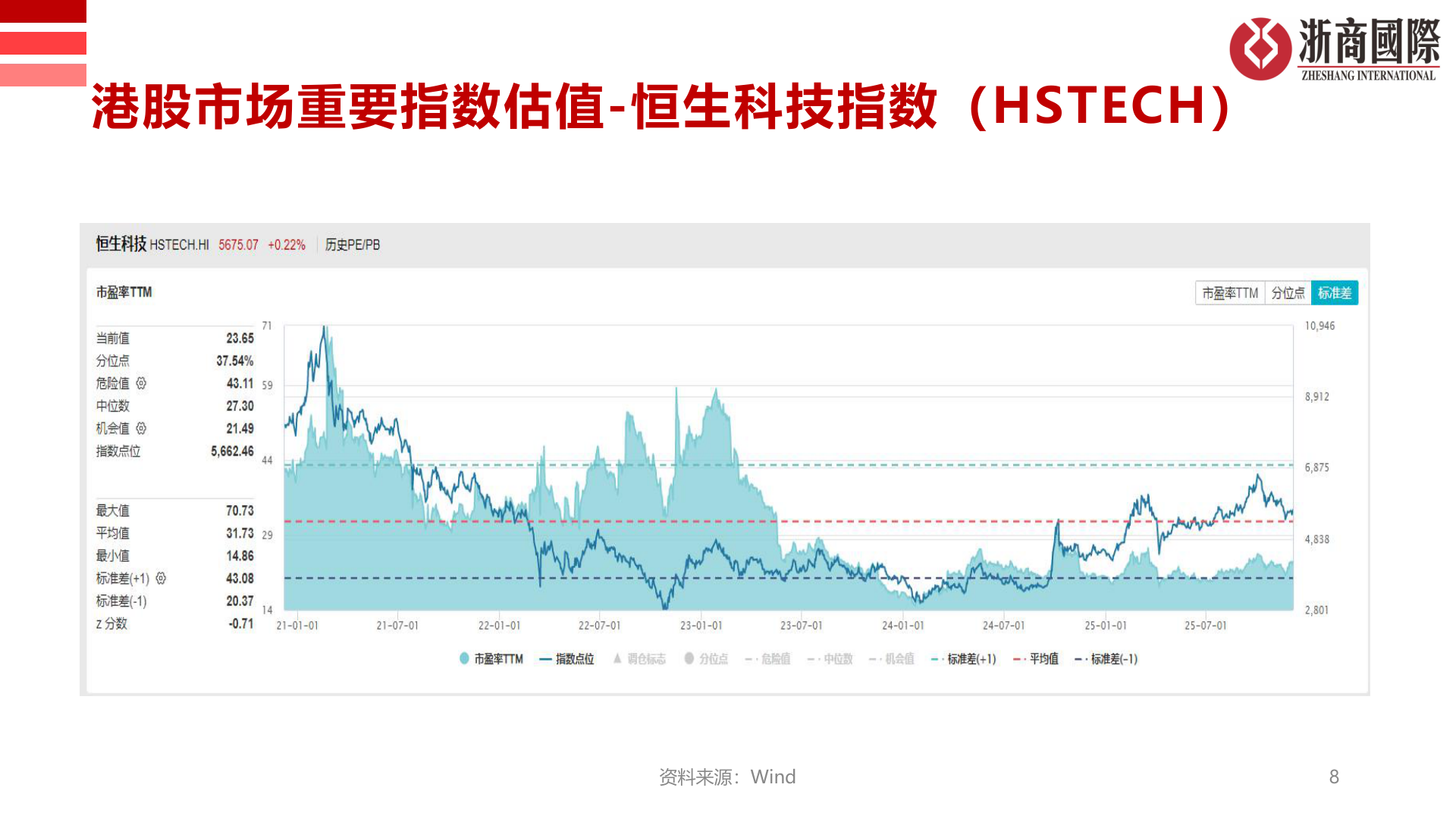 怎样理解港股市场重要指数估值-恒生科技指数（HSTECH）