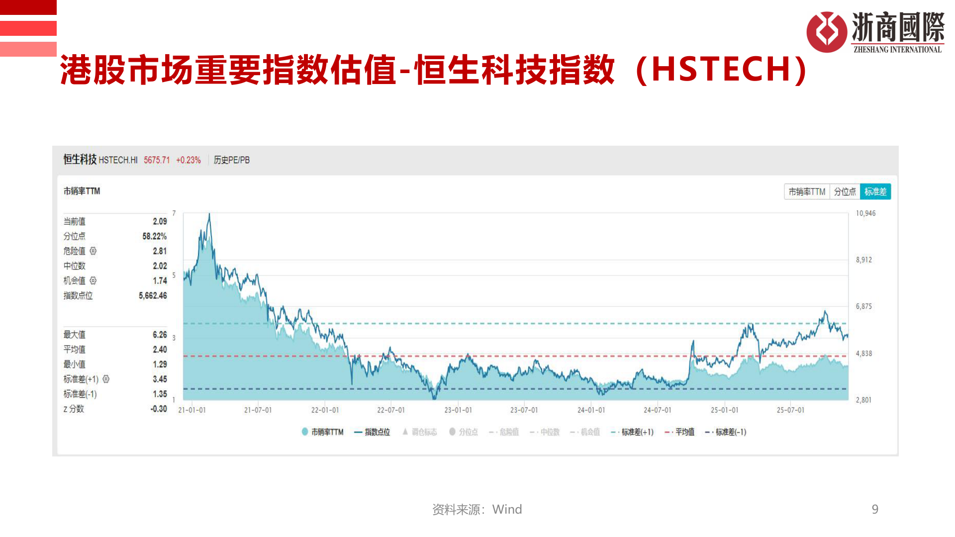 请问一下港股市场重要指数估值-恒生科技指数（HSTECH）