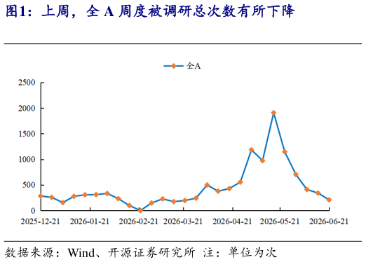 想关注一下上周，全 A 周度被调研总次数有所下降