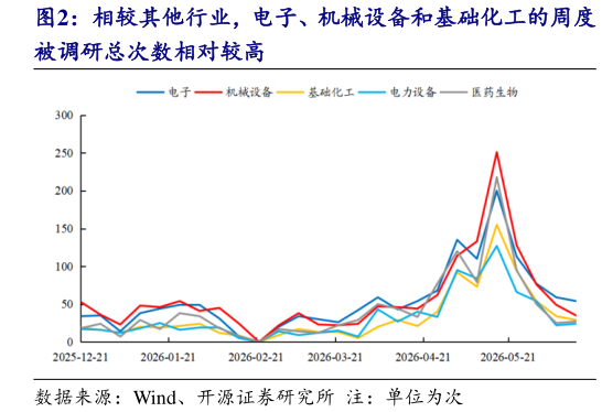 怎样理解相较其他行业，电子、机械设备和基础化工的周度