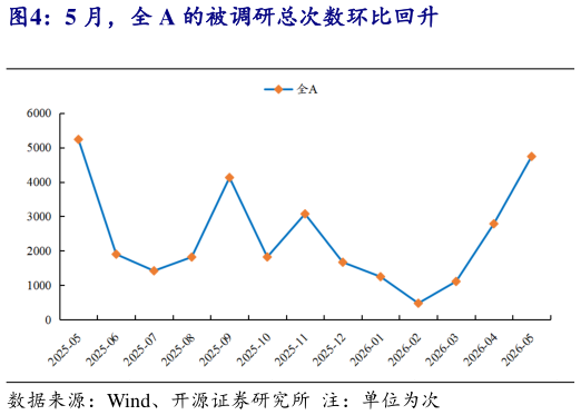 怎样理解5 月，全 A 的被调研总次数环比回升