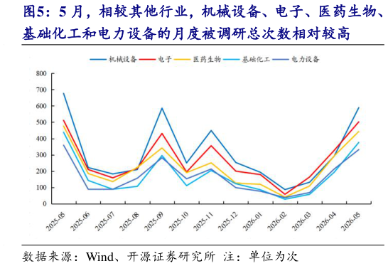 咨询大家5 月，相较其他行业，机械设备、电子、医药生物、