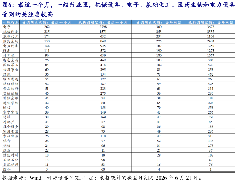 如何才能最近一个月，一级行业里，机械设备、电子、基础化工、医药生物和电力设备