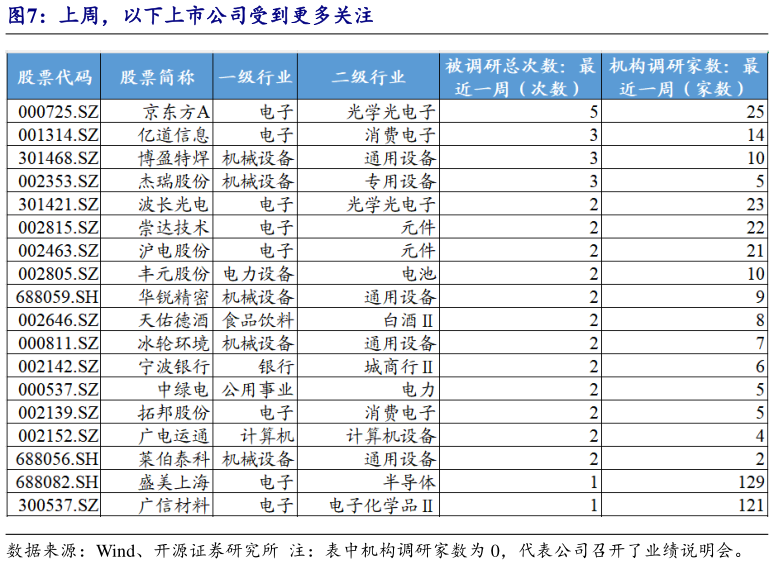 我想了解一下上周，以下上市公司受到更多关注