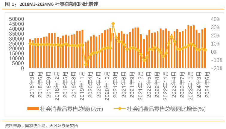 谁能回答2018M3-2024M6 社零总额和同比增速